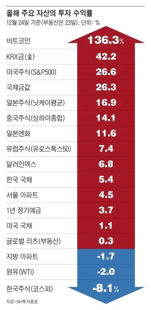 2024년 자산 수익률 정리.jpg | 인스티즈