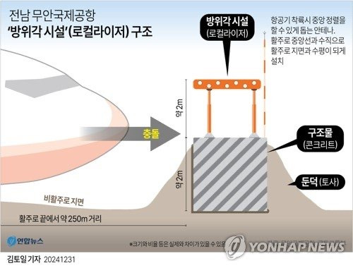 무안공항 7년 조종사 "콘크리트 둔덕 있는지 몰라, 흙더미인줄" | 인스티즈