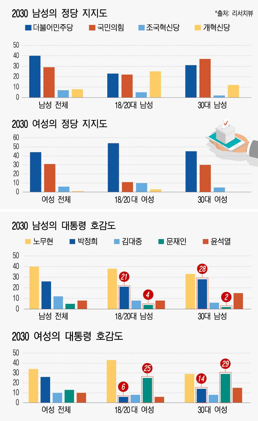 20대 여성, 민주당 지지 압도적…30대 남성, 여당 더 지지 | 인스티즈