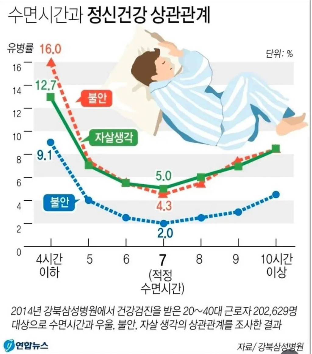 수면시간과 정신건강 상관관계 | 인스티즈