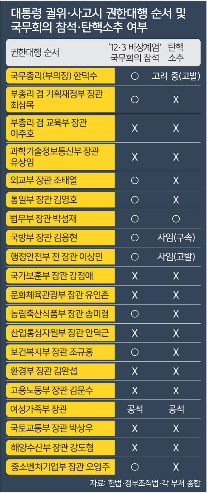 최상목 날리고 교육부장관 이주호가 대행되면 좋을 것 같은 이유 | 인스티즈