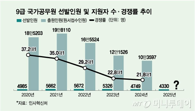 월급 200만원 넘어도 "공무원 안 할래" | 인스티즈