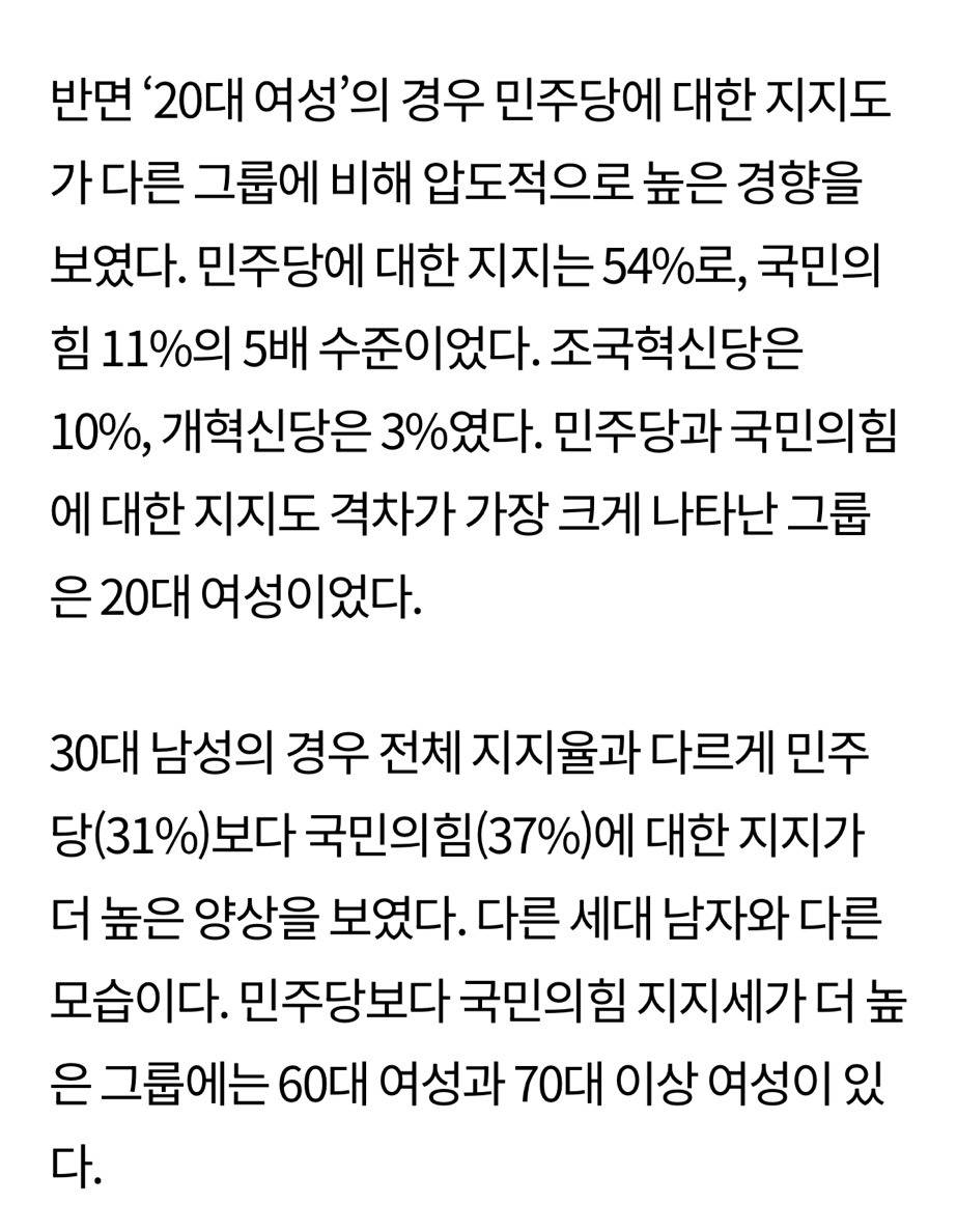 20대 여성, 민주당 지지 압도적…30대 남성, 여당 더 지지 | 인스티즈