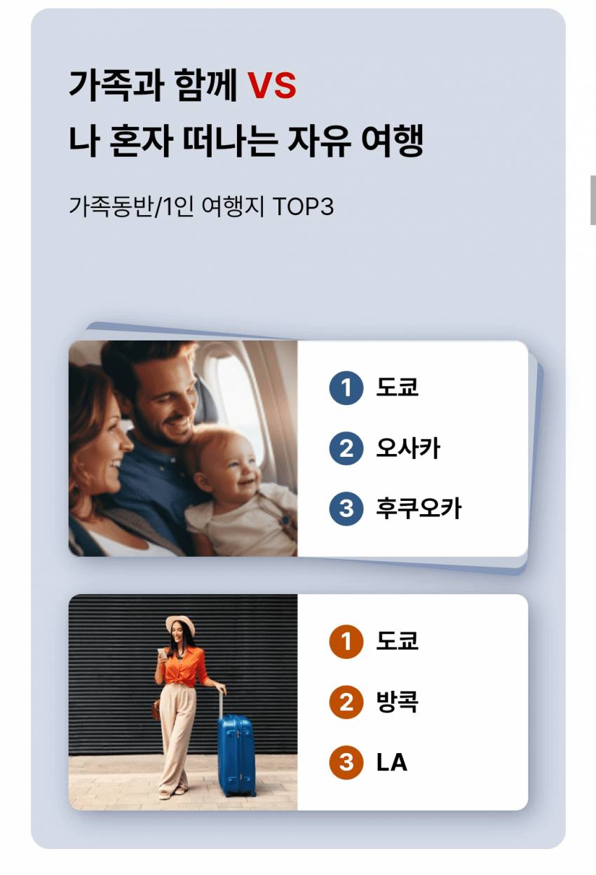 대한항공이 발표한 2024년 한국인 최애 해외여행지 | 인스티즈