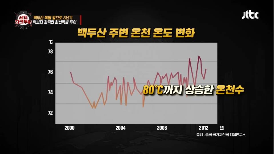 폭발 쿨타임 다 채워가는 백두산 | 인스티즈