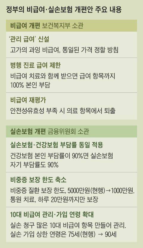 정부에서 1·2세대 실손보험 가입자 1600만명의 혜택 축소를 추진중임 (의료 민영화).twt | 인스티즈