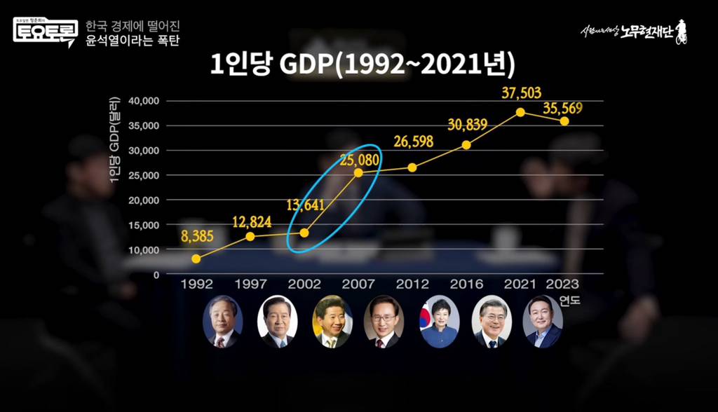 정권별로 1인당 GDP 오른 순위 비교해봄 | 인스티즈