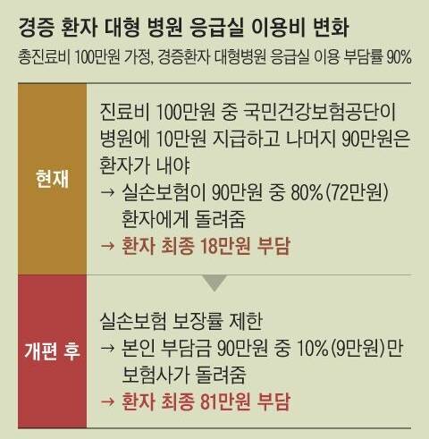 정부에서 1·2세대 실손보험 가입자 1600만명의 혜택 축소를 추진중임 (의료 민영화).twt | 인스티즈