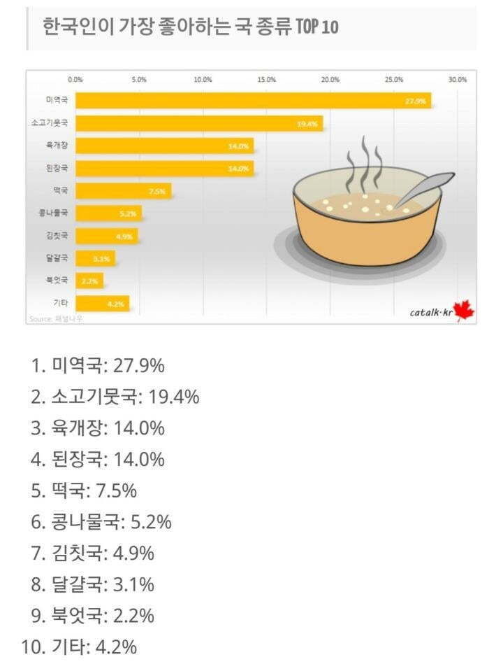 한국인이 좋아하는 국 10 | 인스티즈