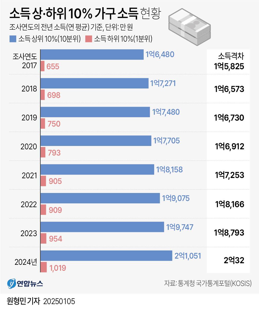 처음으로 2억원 넘었다는 상하위 10% 가구 소득 격차 | 인스티즈