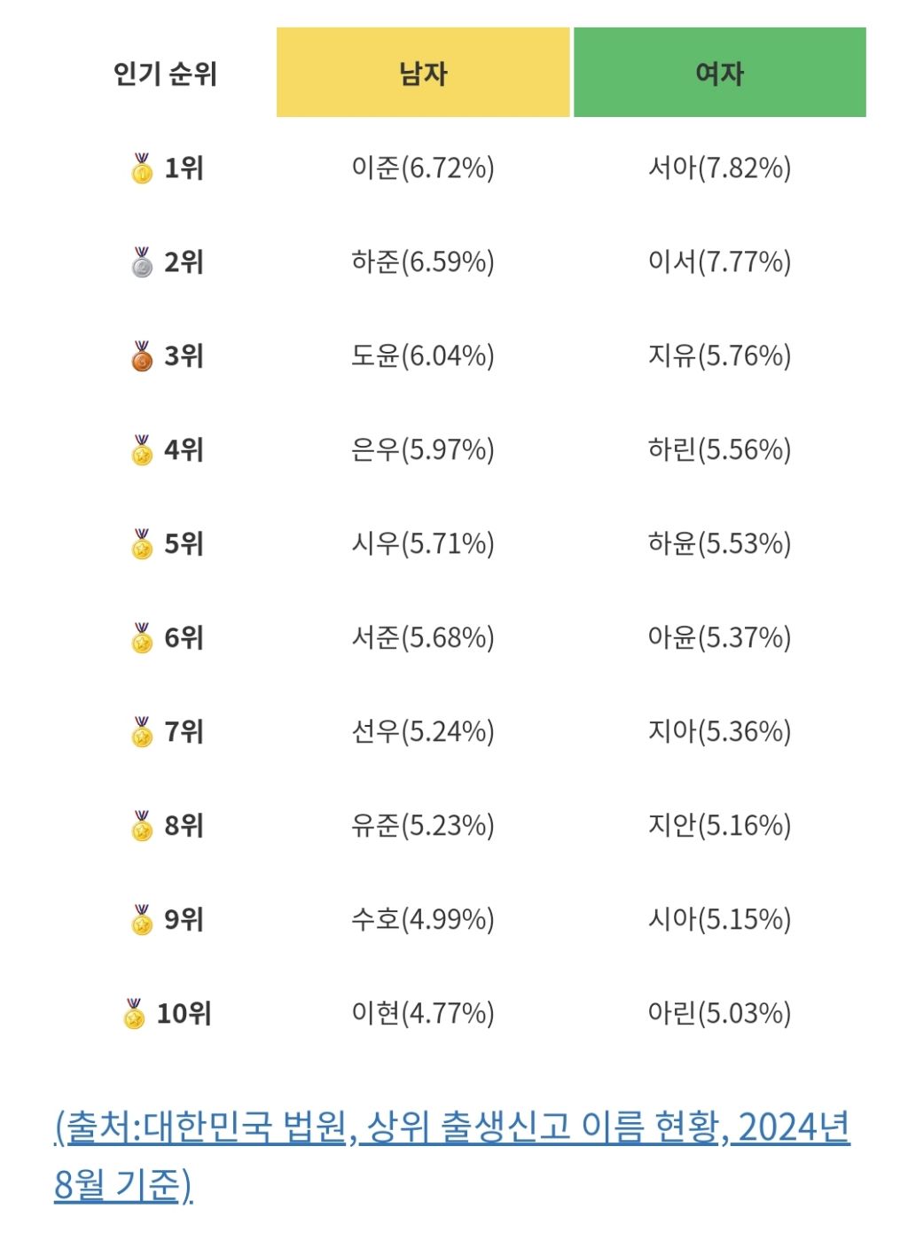 2024년 요즘 아기이름 순위...jpg | 인스티즈