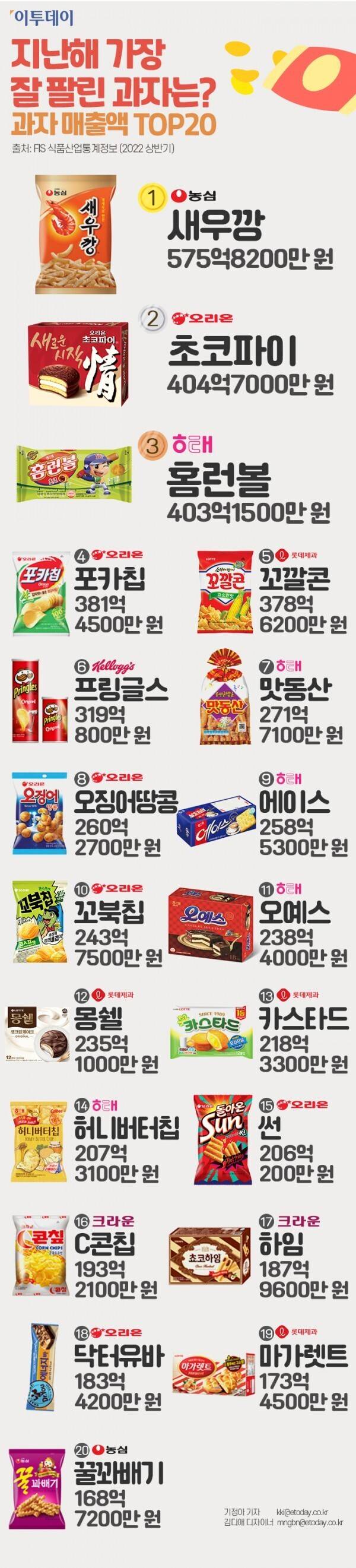 2022년 기준 가장 잘 팔린 과자 매출액 상위 20개 | 인스티즈