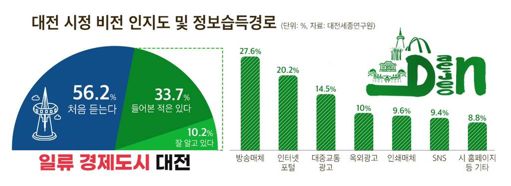 대전시 슬로건 교체로 보는 공직자들 미감의 중요성… | 인스티즈