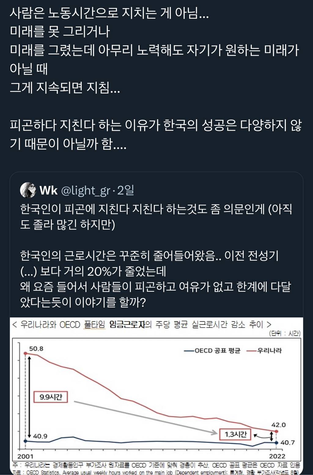 한국인들은 노동시간이 많아서 지치는 게 아니다.twt | 인스티즈