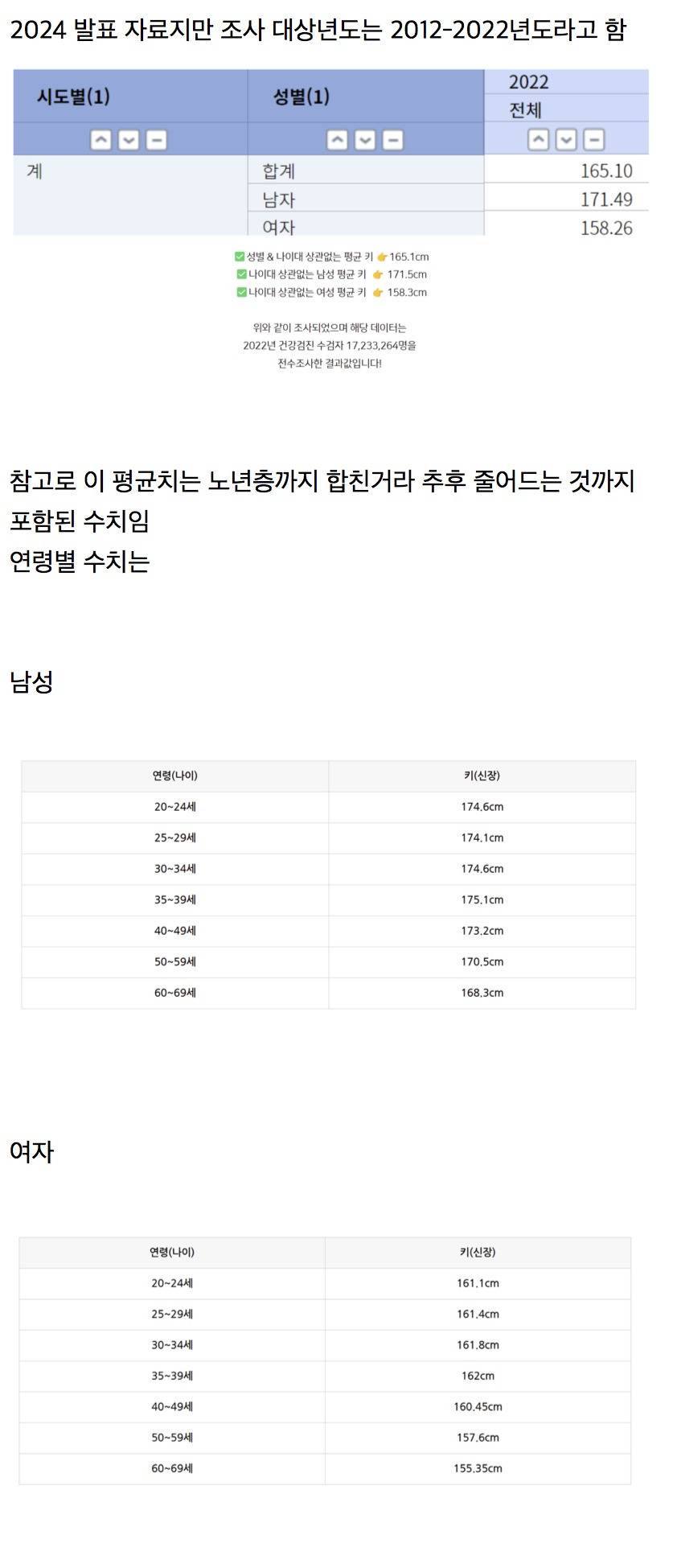 통계청 피셜 대한민국 성인 남녀 평균 신장(2024 발표 자료) | 인스티즈