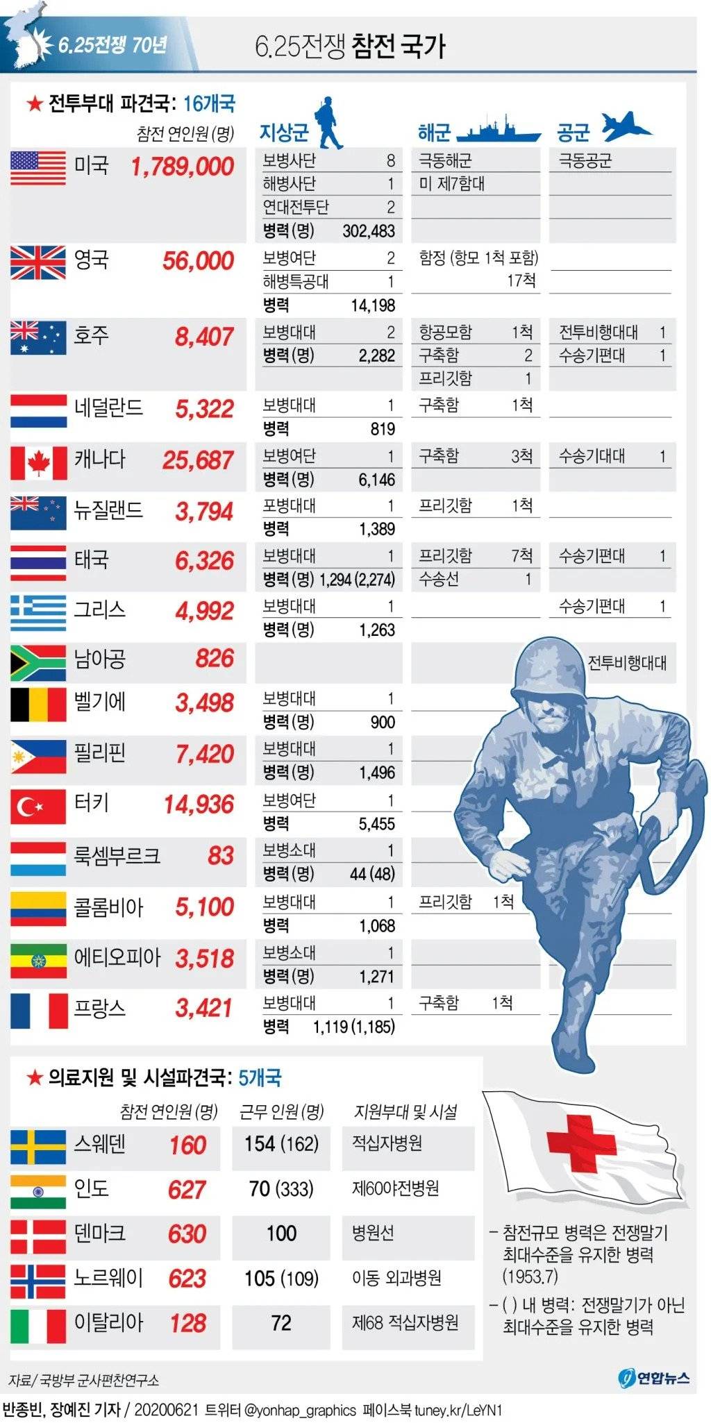 인류 역사상 가장 많은 국가가 하나의 나라를 도와준 전쟁 | 인스티즈