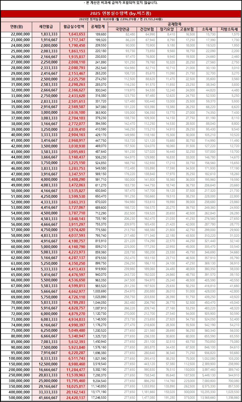 2025년도 연봉별 실수령액 | 인스티즈