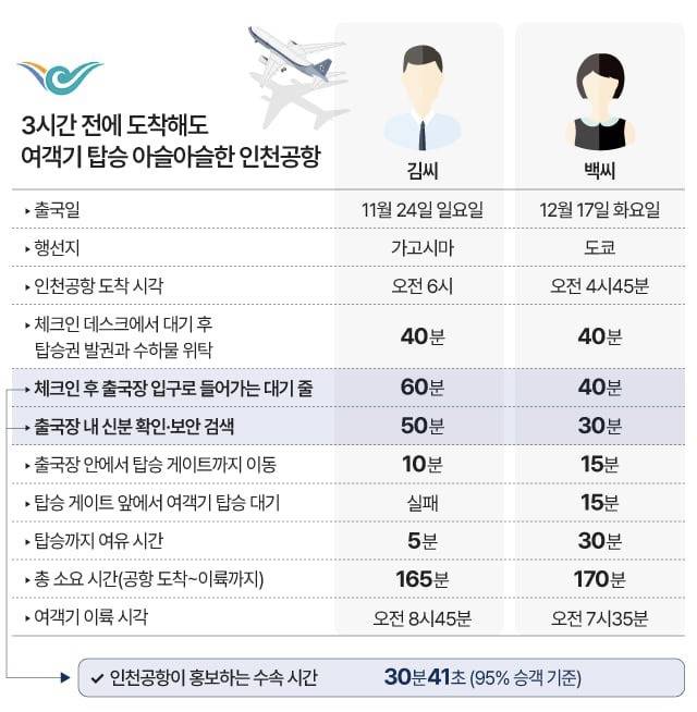 비행기 타려면 3시간 걸린다는 인천공항 | 인스티즈