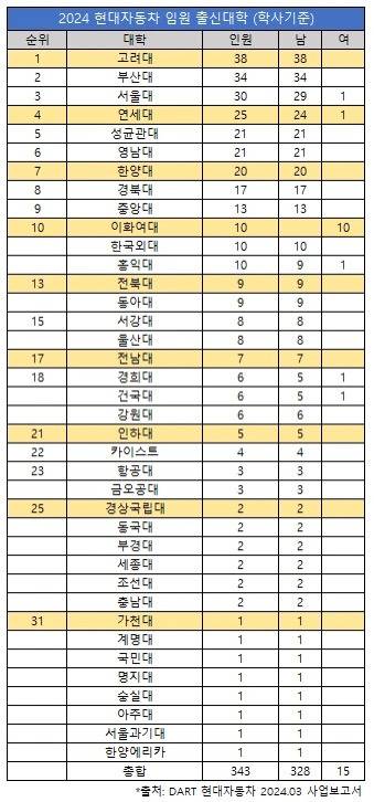 2024 현대자동차 임원 출신 대학.jpg | 인스티즈