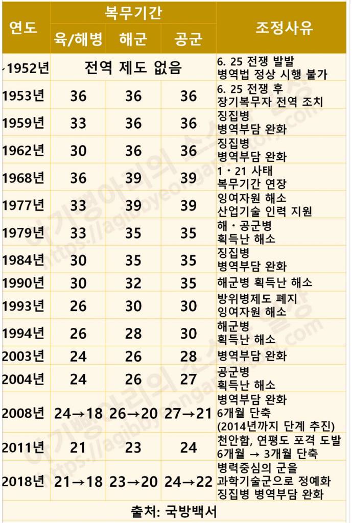 연도별 군복무 기간 | 인스티즈