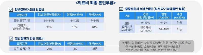 정부, 실손보험 개혁안…자기부담금 30→50%·한도 5000만→1000만원 축소 | 인스티즈