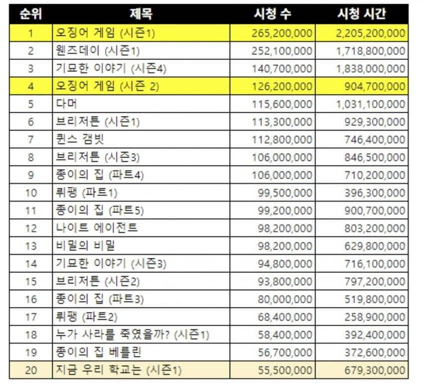 오징어게임2 현재까지 성적 근황.jpg | 인스티즈