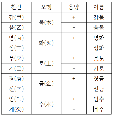 [사주] 천간별 특징 및 이미지 (복채댓 그냥 재미로 보기!) | 인스티즈