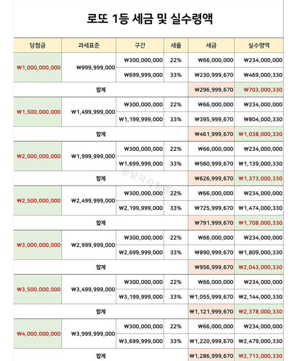 로또 세금 및 실수령액 | 인스티즈