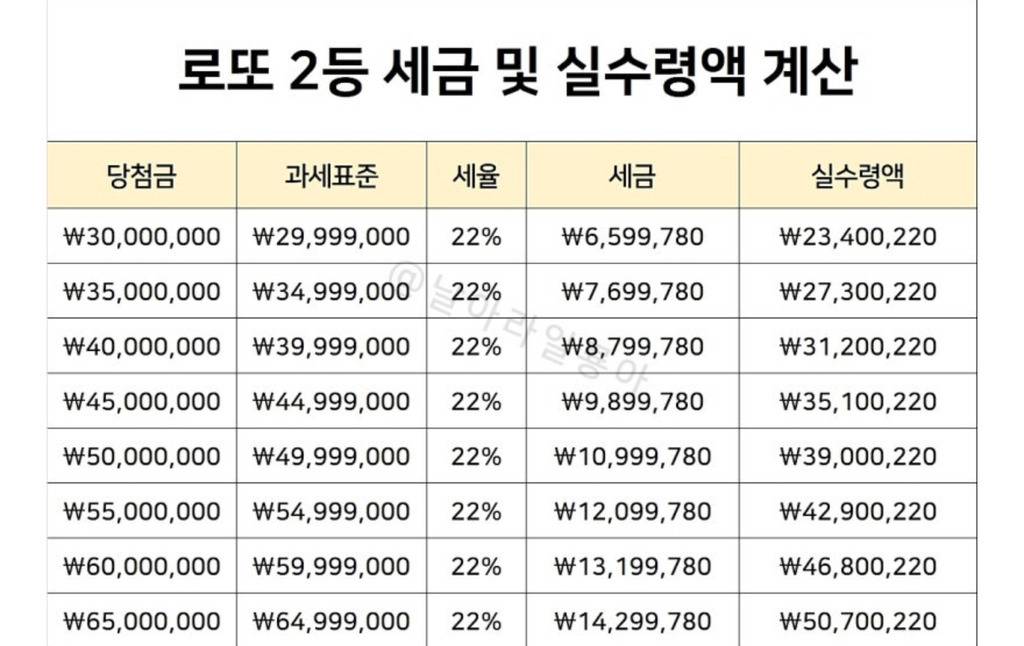 로또 세금 및 실수령액 | 인스티즈