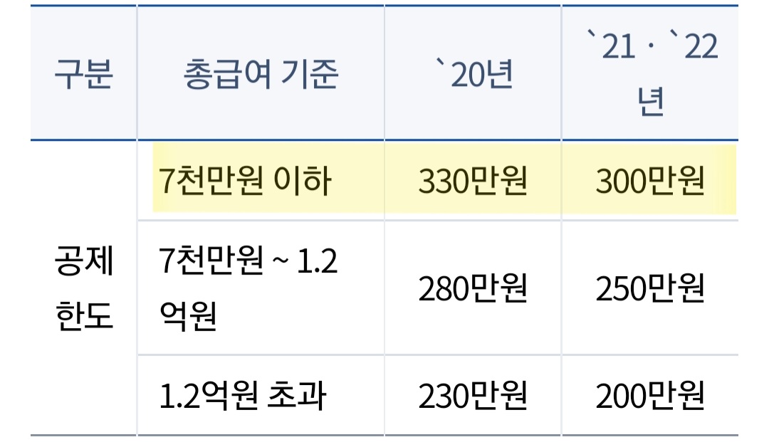 나 카드값 연봉보다 많이썼는데 연말정산 왜 뱉어내??ㅠㅠ 에 대한 시뮬레이션 | 인스티즈