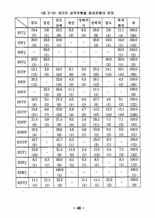 범죄자 비율이 다른 엠벼보다 높은 estp istp 들 ㅋㅋㅋㅋㅋㅋㅋㅋㅋㅋ | 인스티즈