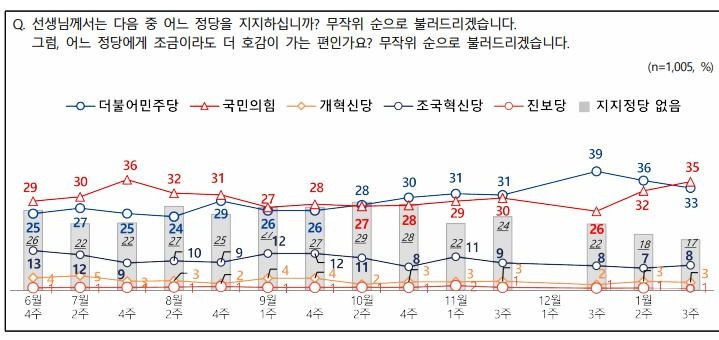 국민의힘 35%·민주 33%…이재명 28%·김문수 13%[NBS 조사] (종합) | 인스티즈