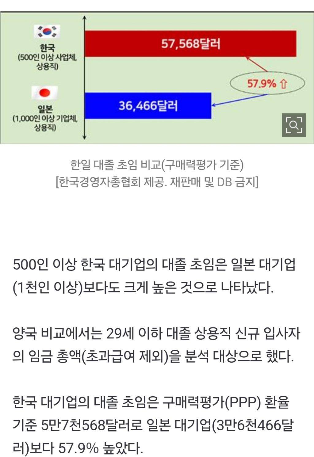 '300인 이상' 정규직 대졸초임 5천만원 돌파…평균 3천675만원 | 인스티즈