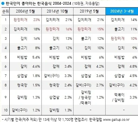 팬덤이 박살나고 있다는 한식 메뉴 | 인스티즈