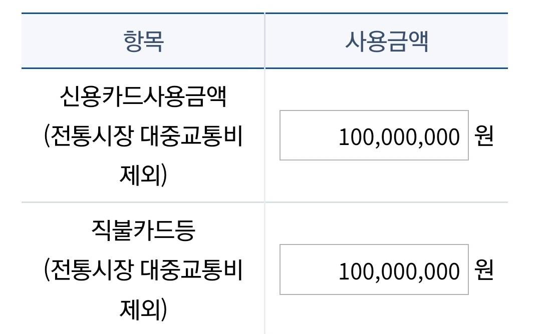 나 카드값 연봉보다 많이썼는데 연말정산 왜 뱉어내??ㅠㅠ 에 대한 시뮬레이션 | 인스티즈