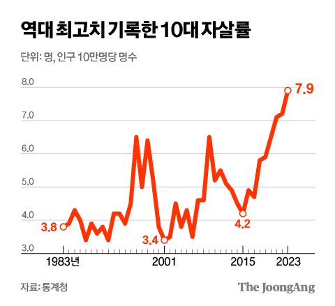 최고치 기록한 10대 자살률 | 인스티즈