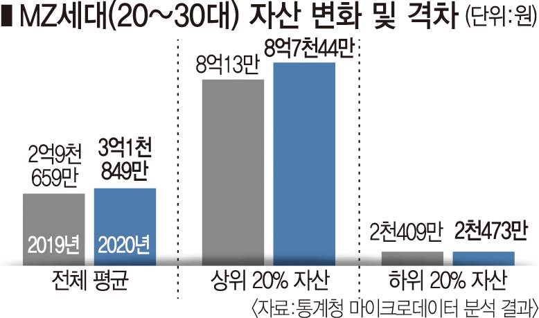 MZ세대 평균 자산 | 인스티즈