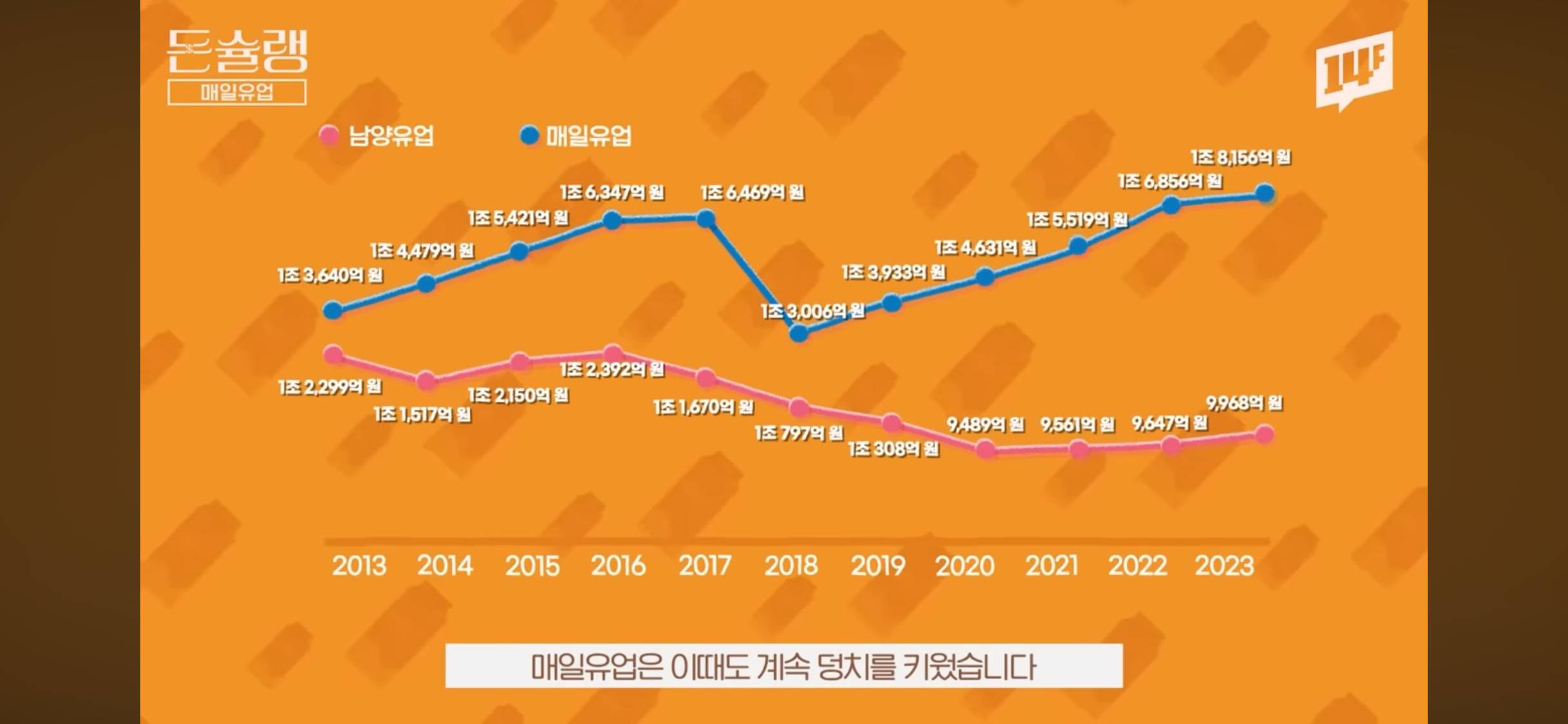 남양우유가 무너지고, 매일우유가 올라온 이유🥛 | 인스티즈