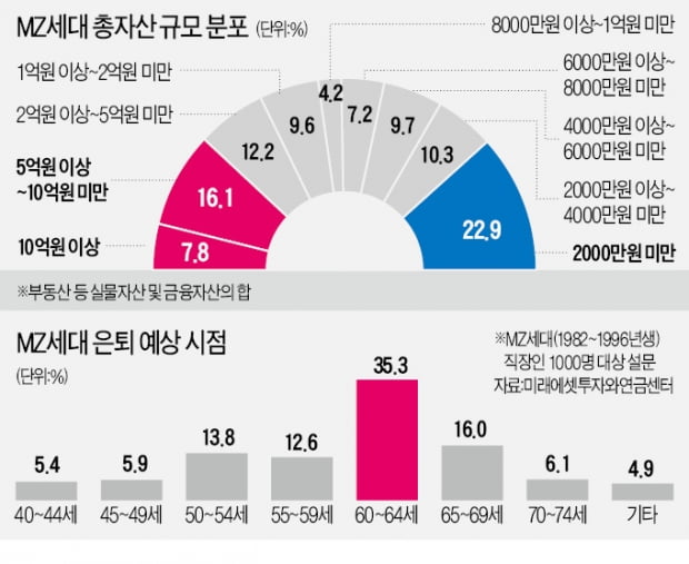 MZ세대 평균 자산 | 인스티즈