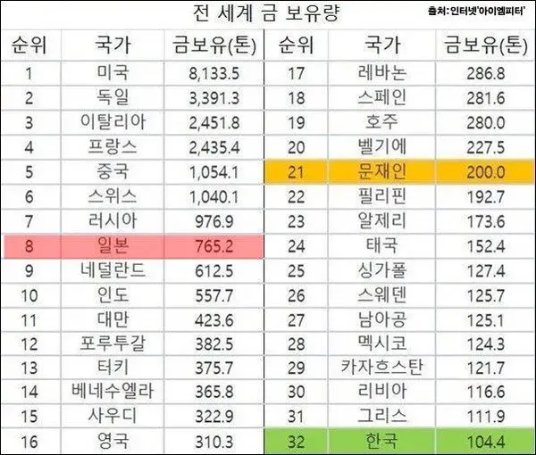 전세계 국가 금 보유량 | 인스티즈