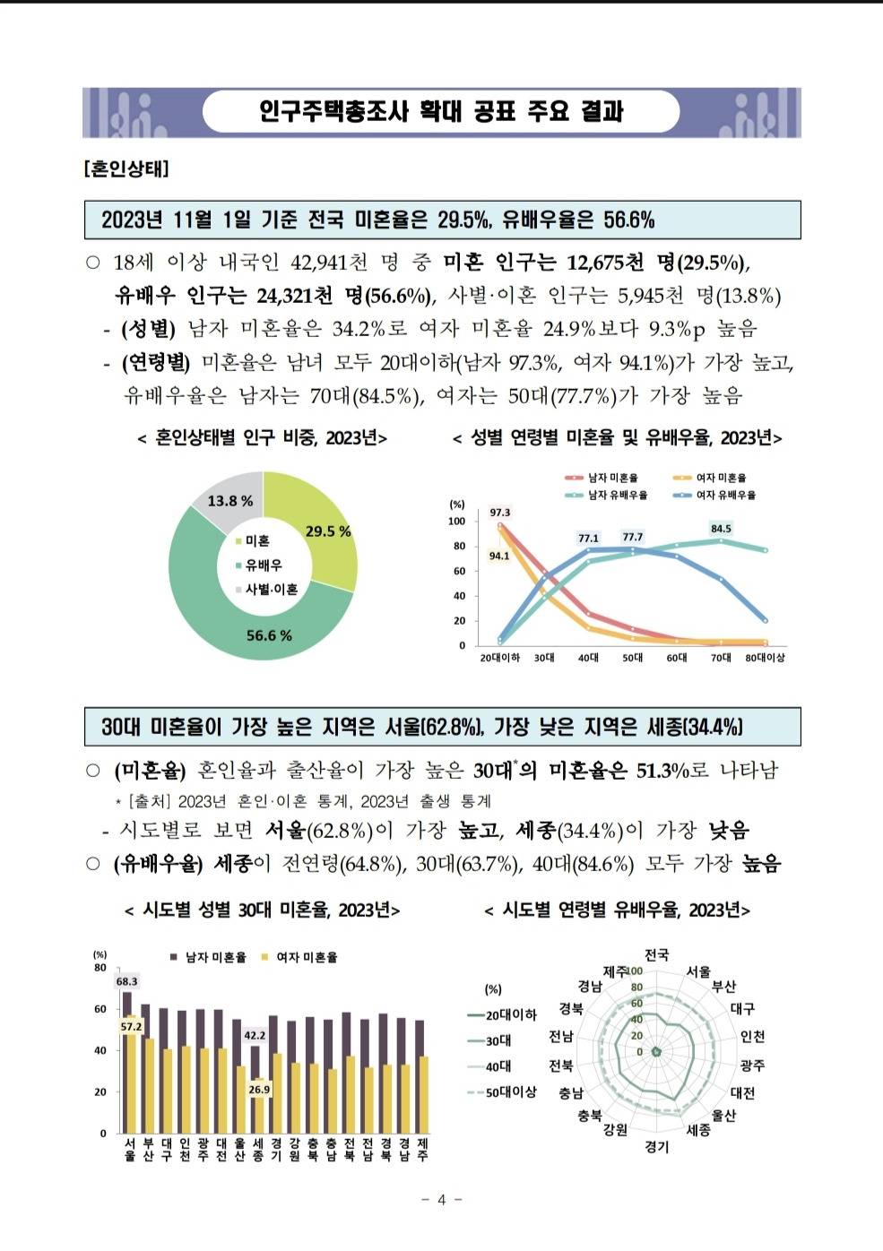 통계청 공식 발표자료 - 30대 미혼률 51.3% | 인스티즈