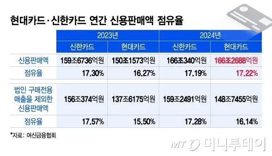 현대카드, 부동의 1등 신한카드 꺾었다…신용판매 첫 1위 | 인스티즈