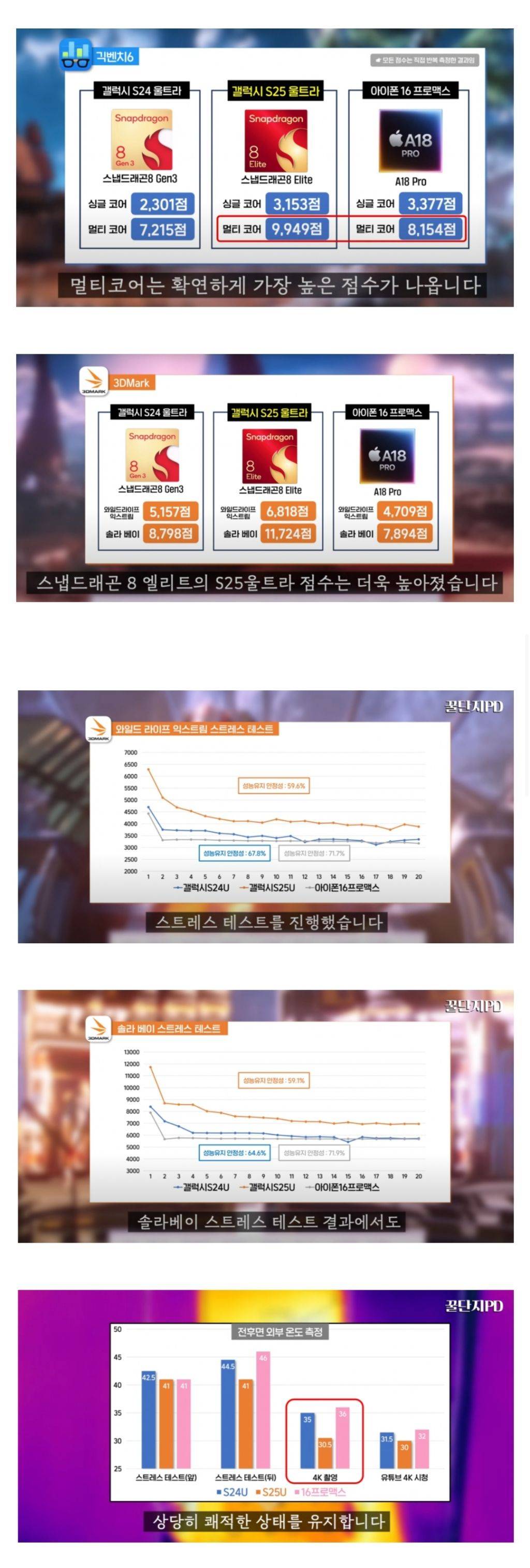 갤럭시s25u 성능테스트 비교(vs아이폰16프맥) | 인스티즈
