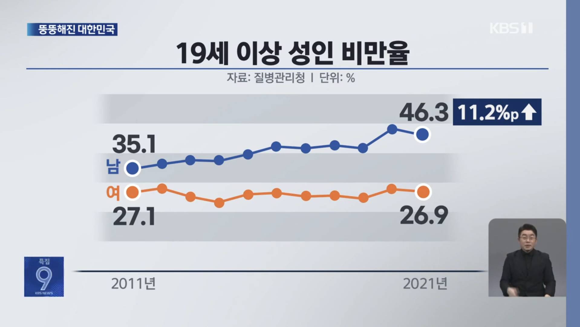 19세 이상 한국인 성인 비만율.jpg | 인스티즈