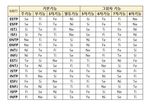 초간결하게 해석한 mbti 유형별 주기능과 열등기능(부족한기능) | 인스티즈