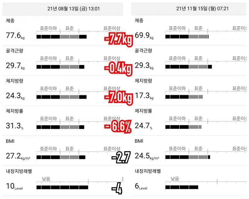 스압) 100kg 병약돼지에서 69.9kg 건강돼지로의 여정 | 인스티즈