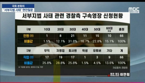 서부지법 폭도들 나이 직업 공개 | 인스티즈