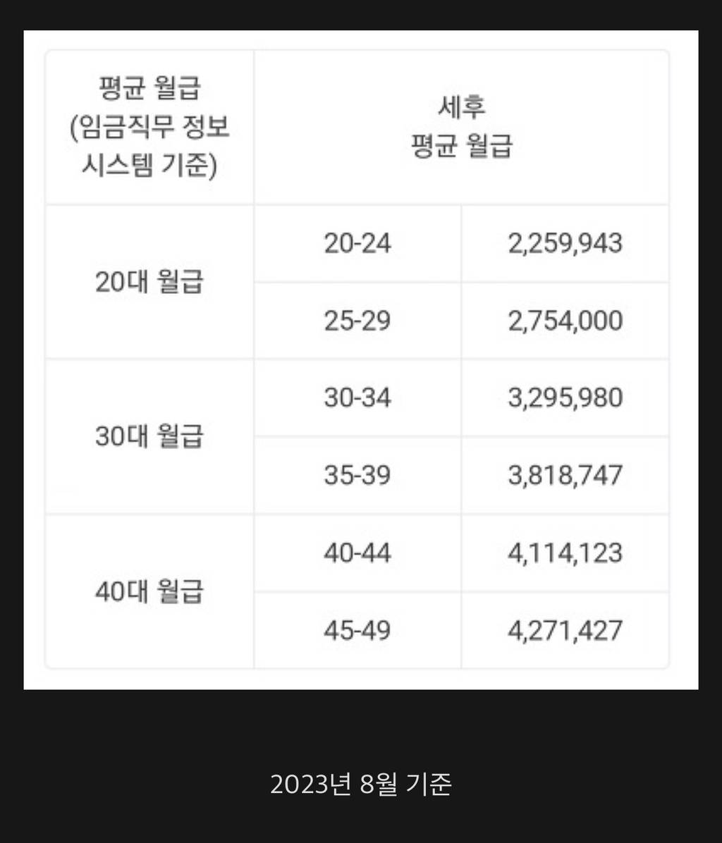 대한민국 청년들 평균 연봉 근황 | 인스티즈