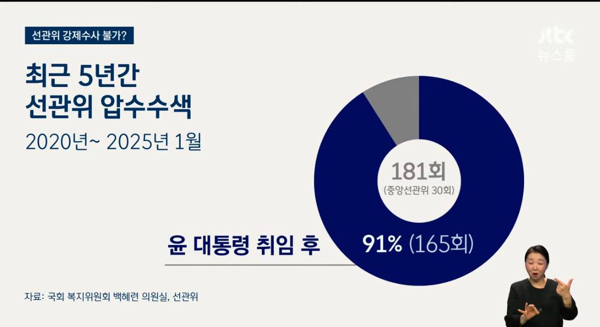 윤석열 취임 이후로 선관위 압수수색 165회 | 인스티즈