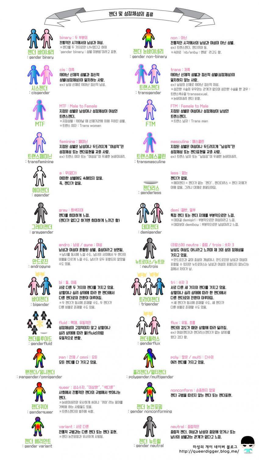 아니 미국 전에 성별 31개였단거 실화임..? | 인스티즈